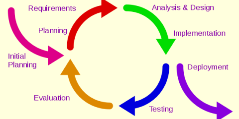 Software development life cycle